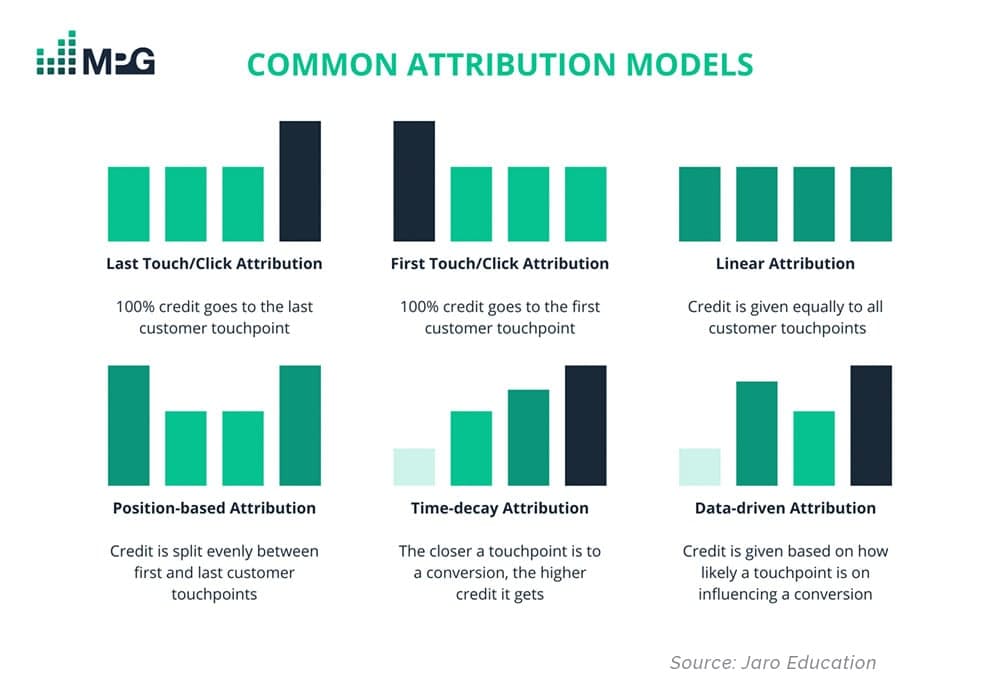 Common Google Ads Attribution Models