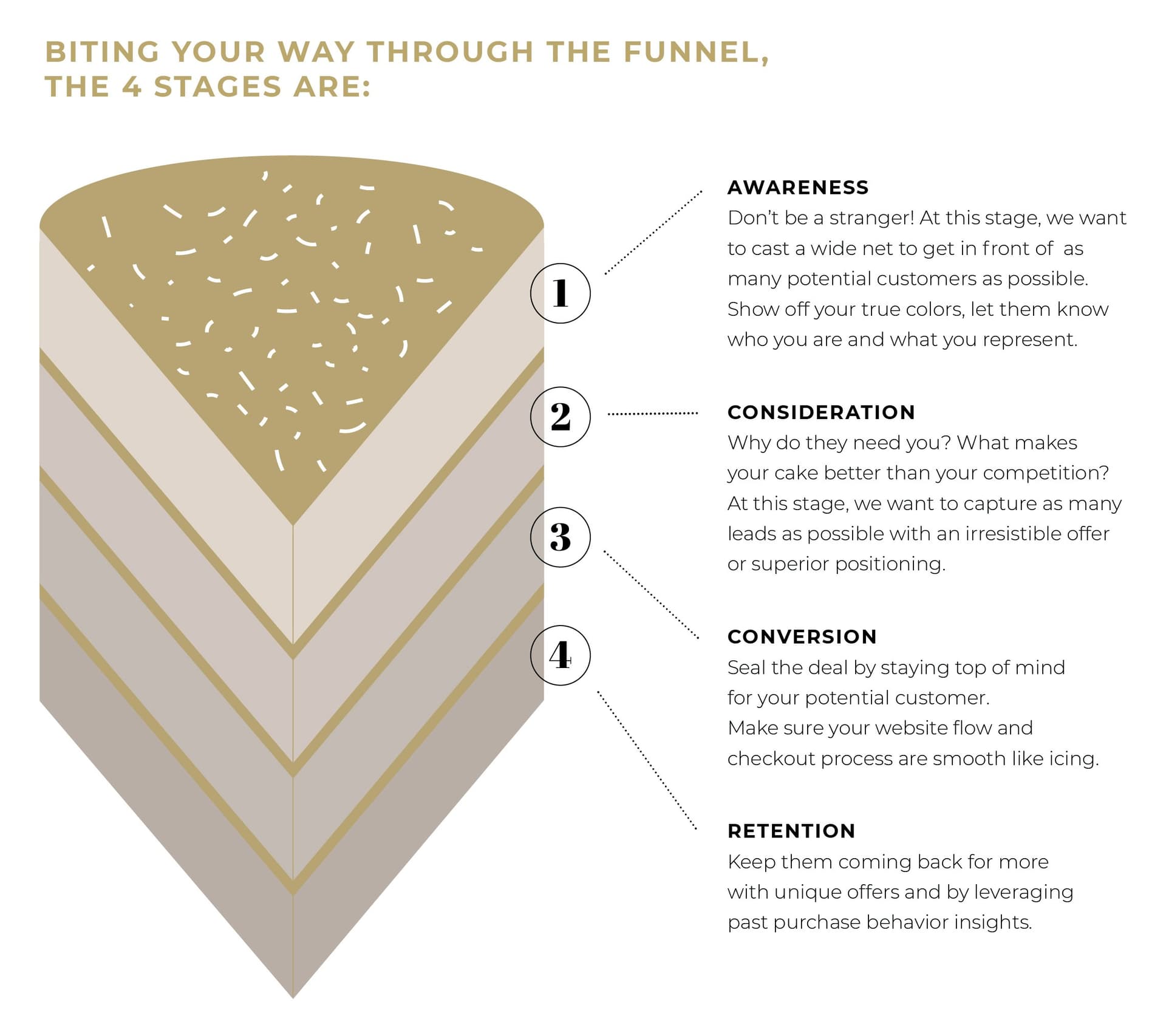 Marketing Funnel is Like Cake