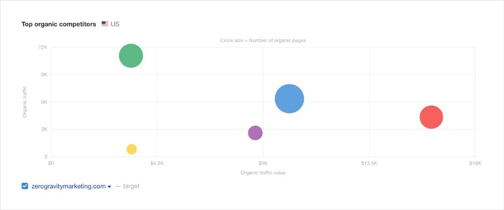Ahrefs top organic competitor examples