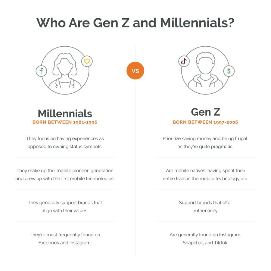 Who are Gen Z and Millennials?