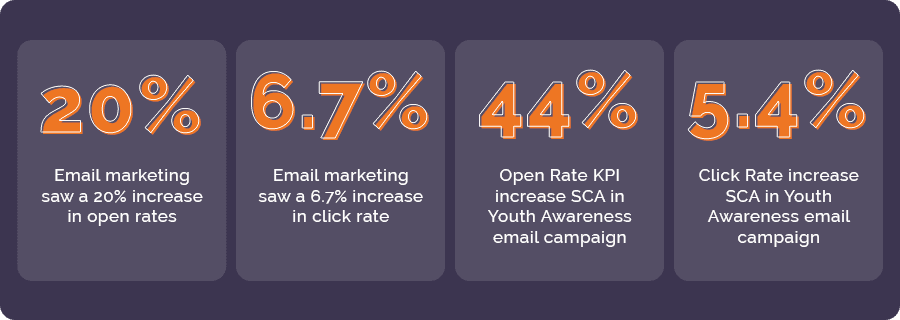 Email Marketing Results