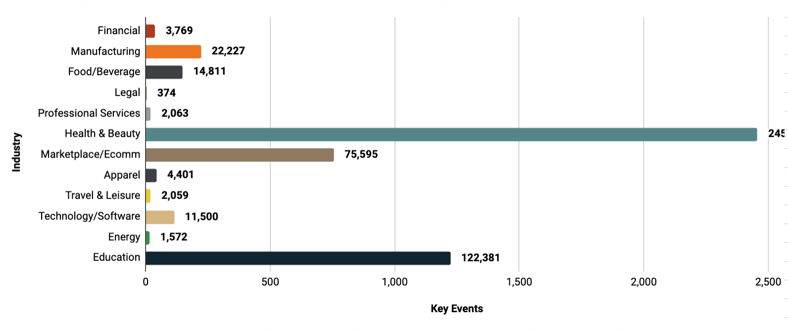 Key Events by Industry