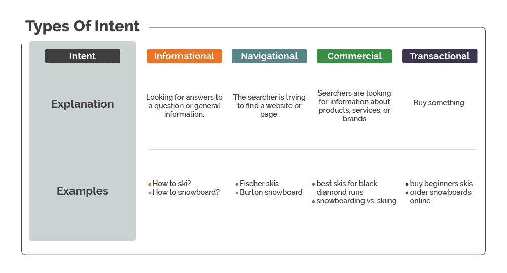 Search Intent Chart
