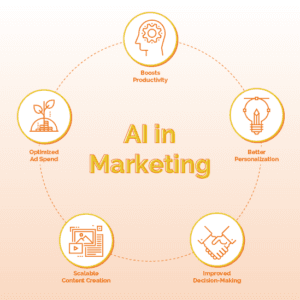 Ways to Use AI in Marketing