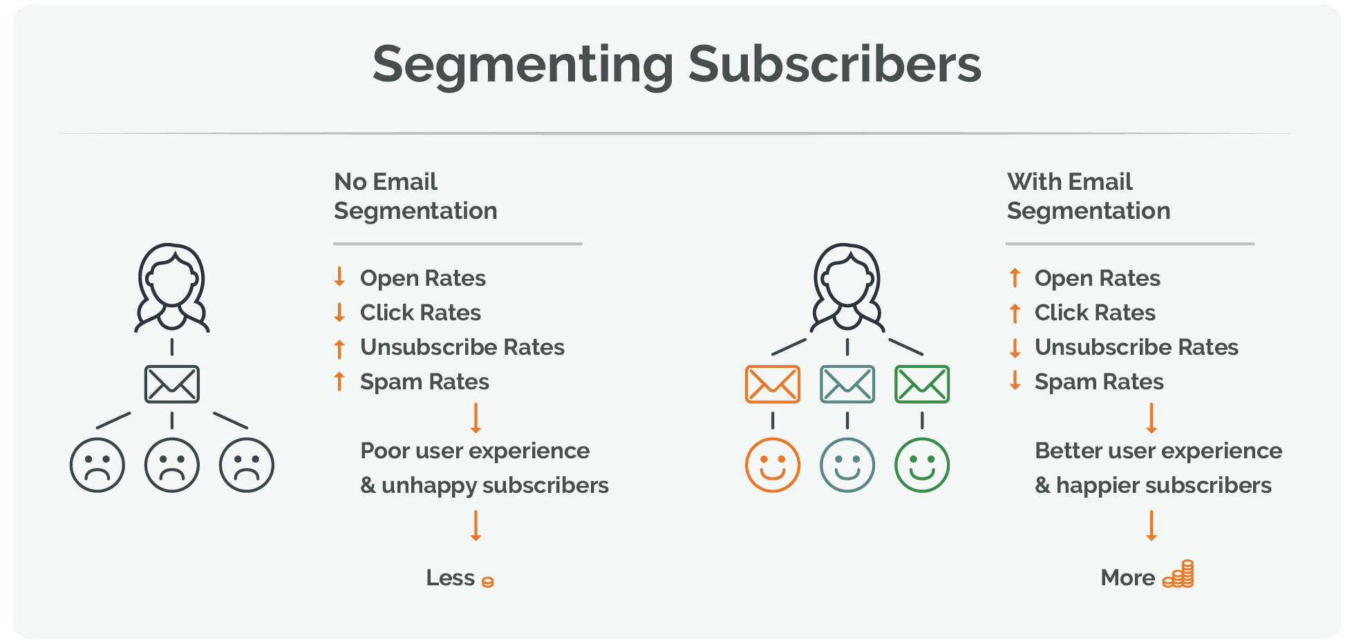 Email marketing segmenting subscribers