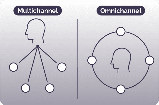 Multichannel vs. Omnichannel marketing