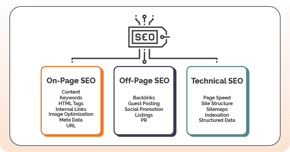 on-page seo, off-page seo, technical seo
