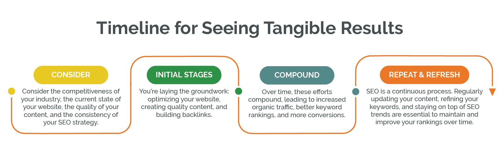 Timeline for seeing tangible SEO results