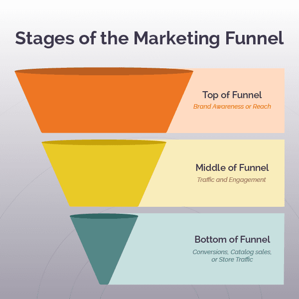 Stages of the Marketing Funnel