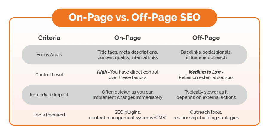 Comparison Table: On-Page vs Off-Page SEO