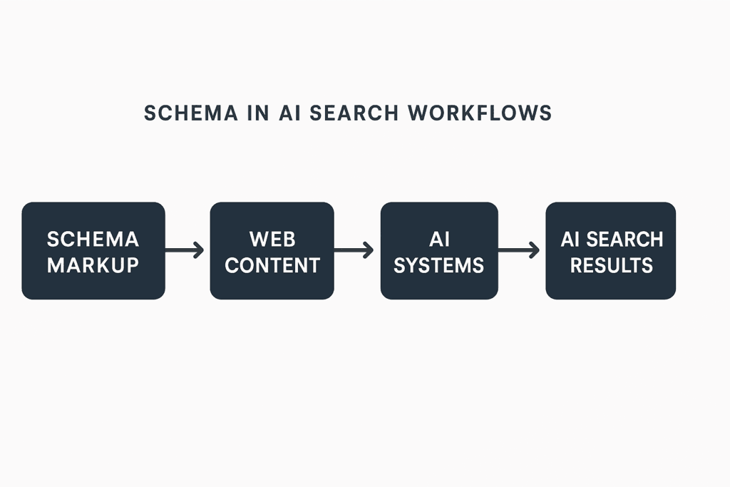 Schema in AI search Workflow