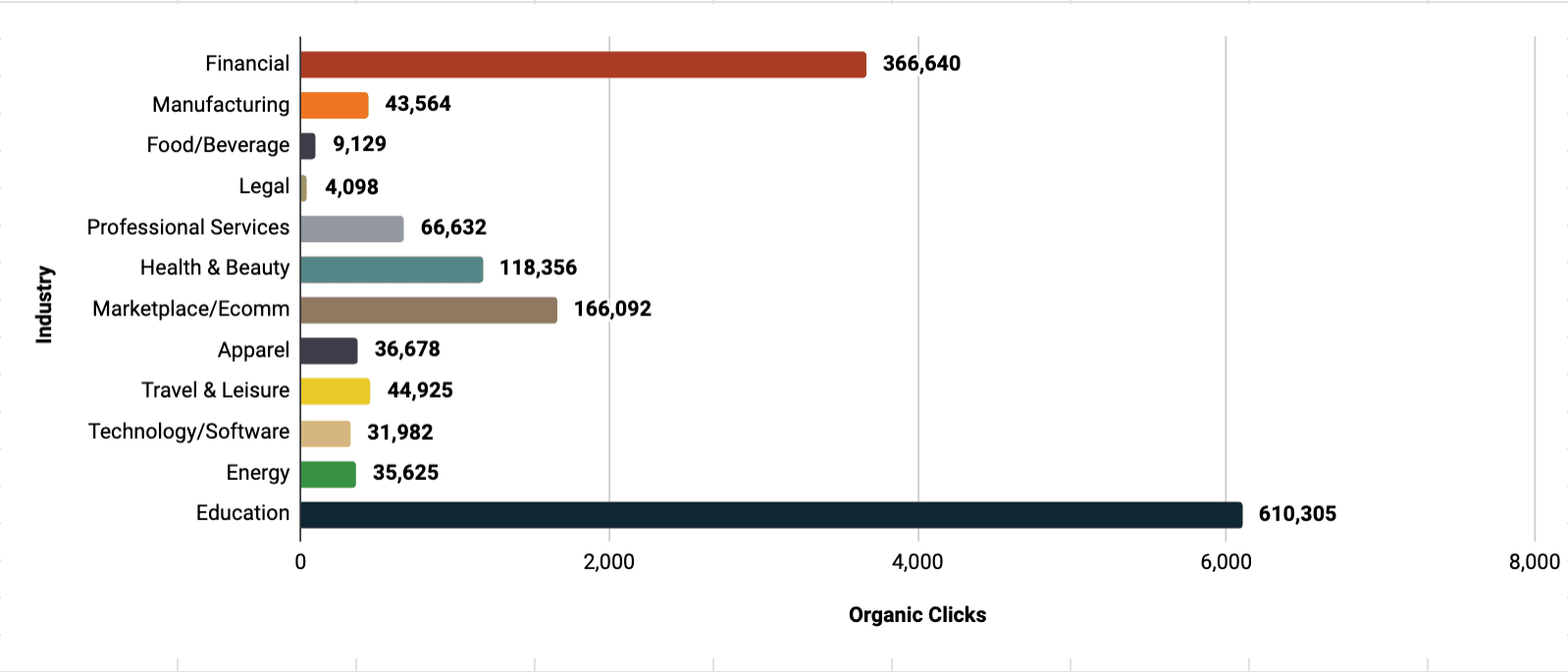 Organic clicks by industry