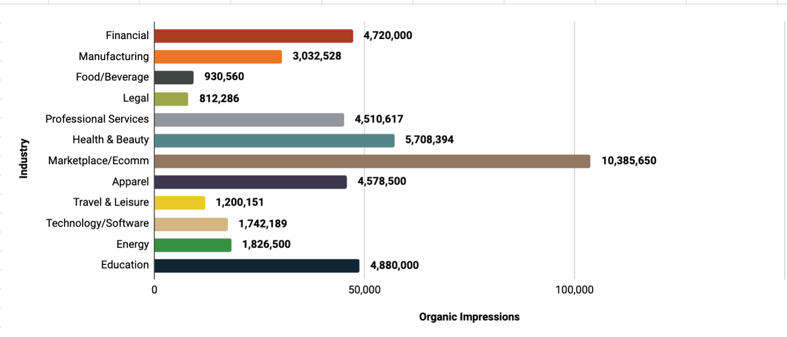 Organic impressions by industry