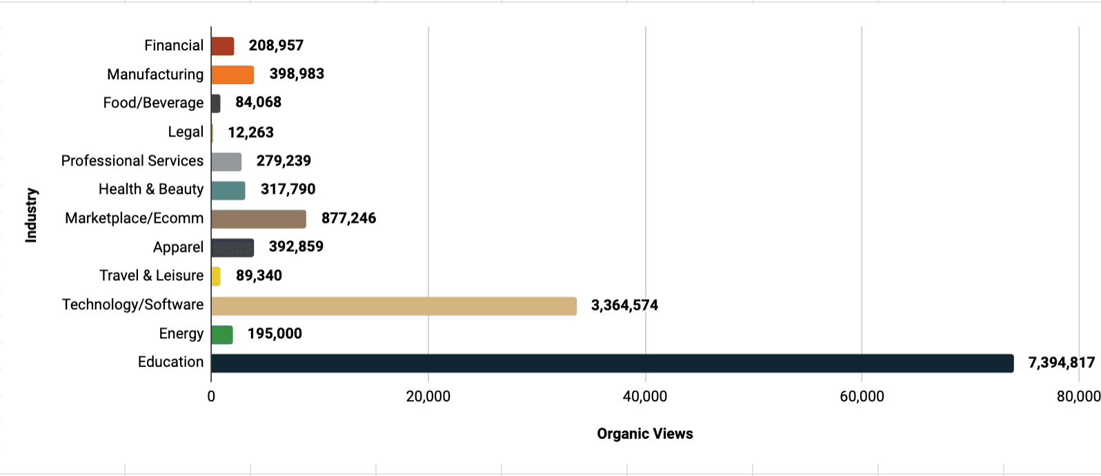 Organic Views by Industry