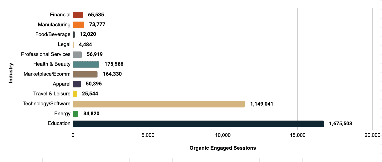 Organic Engaged Sessions by Industry