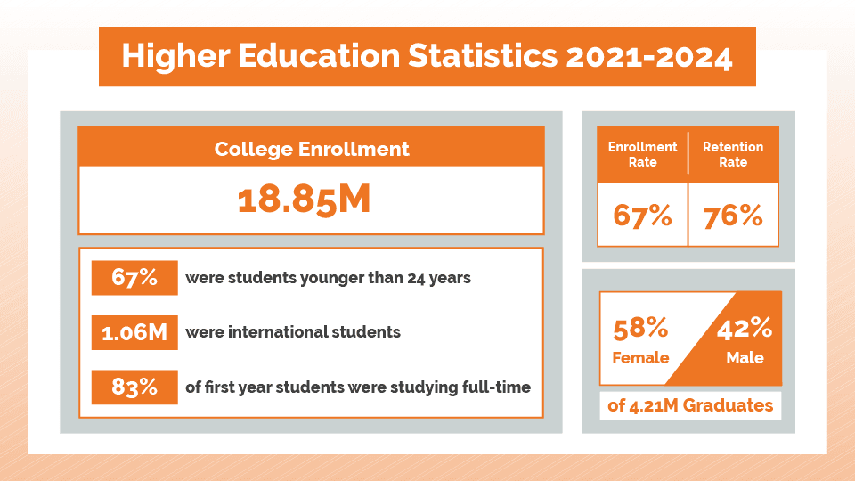 Higher Education Statistics 2021-2024