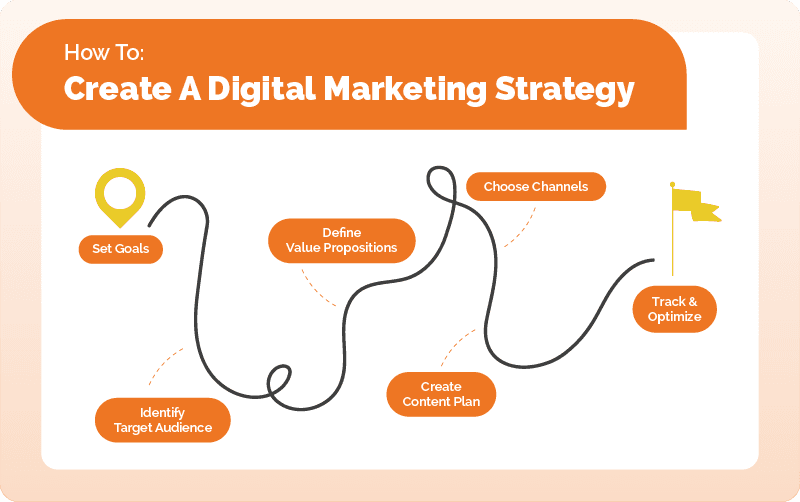 How to Create a Digital Marketing Strategy