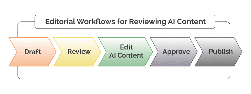 Editorial Workflows for Reviewing AI Content