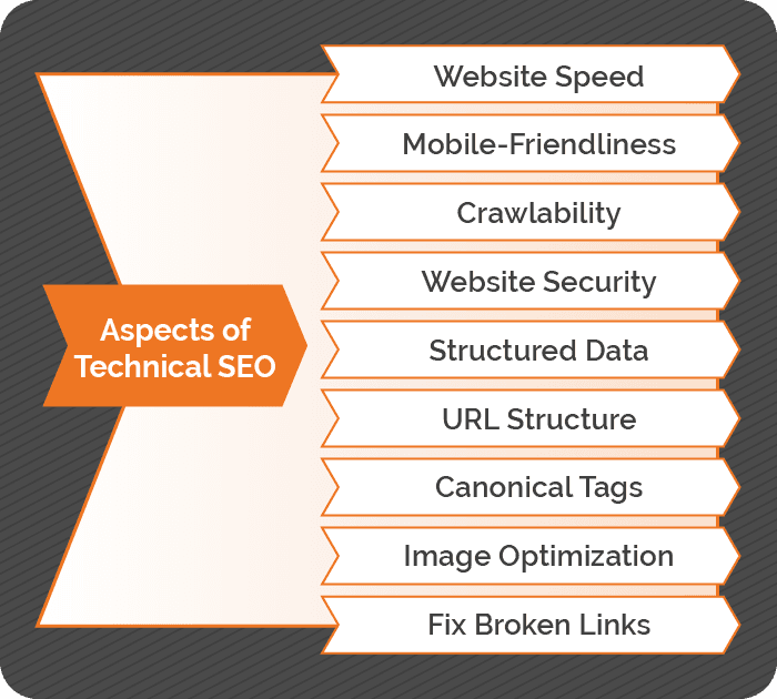 Aspects of technical SEO