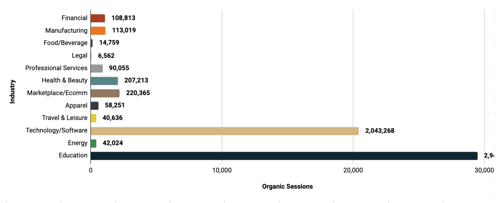 Organic Sessions by Industry