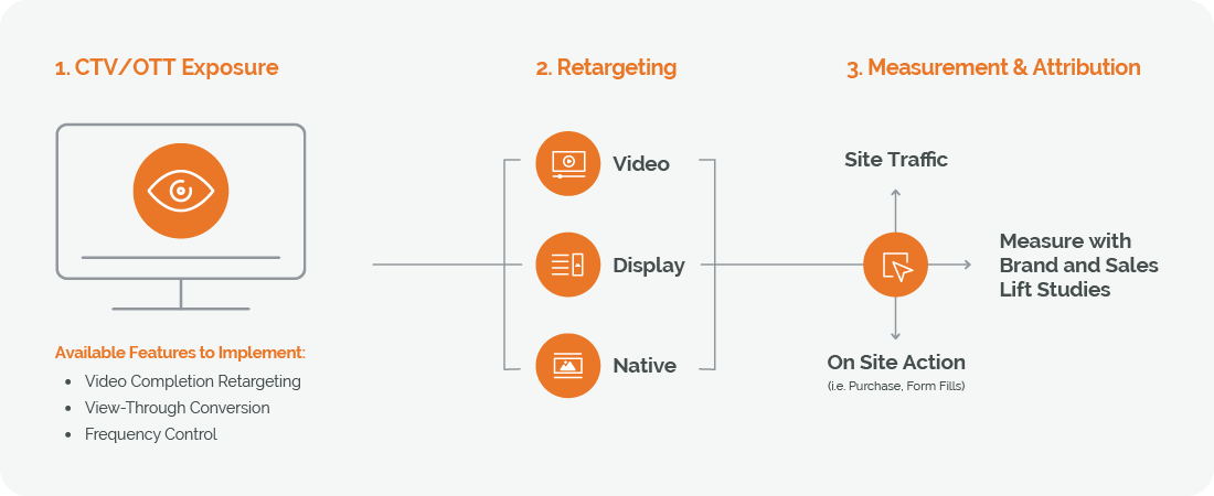 CTV Football Attribution