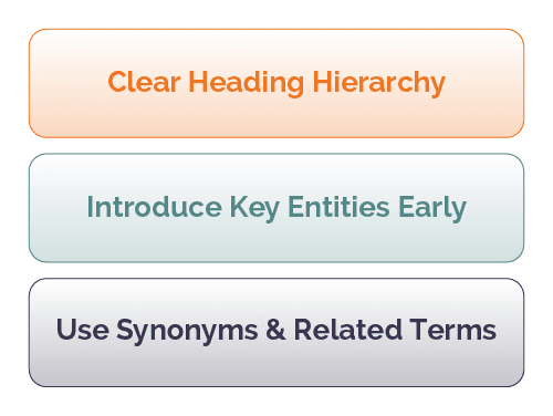 Infographic with three boxes reading: Clear heading hierarchy, Introduce key entities early, Use synonyms and related terms