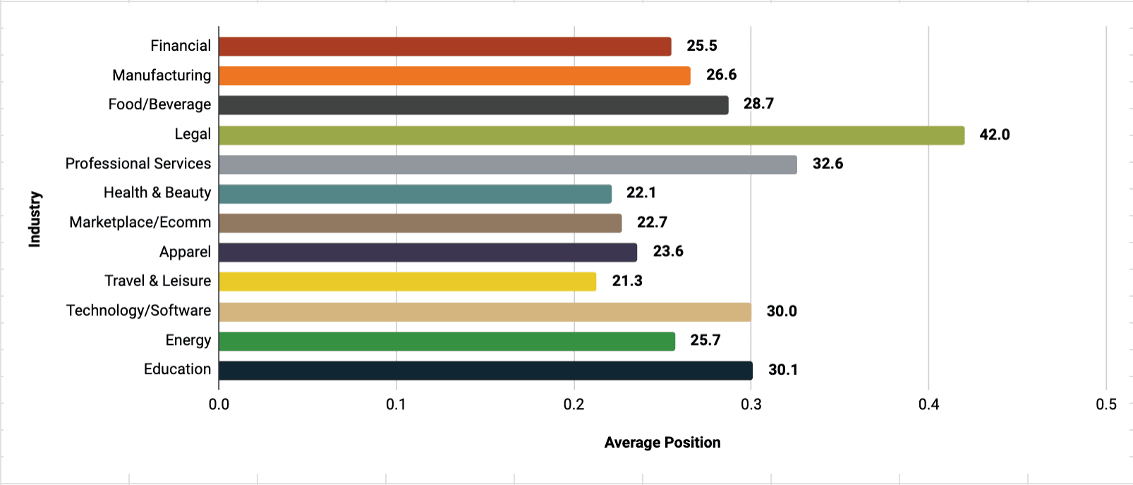 Average Position by Industry