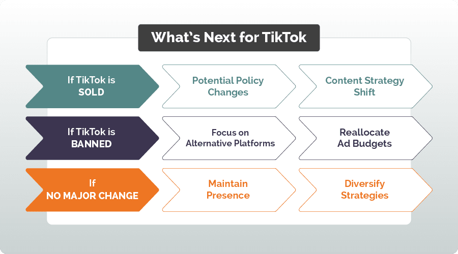 Chart of possible next steps for TikTok