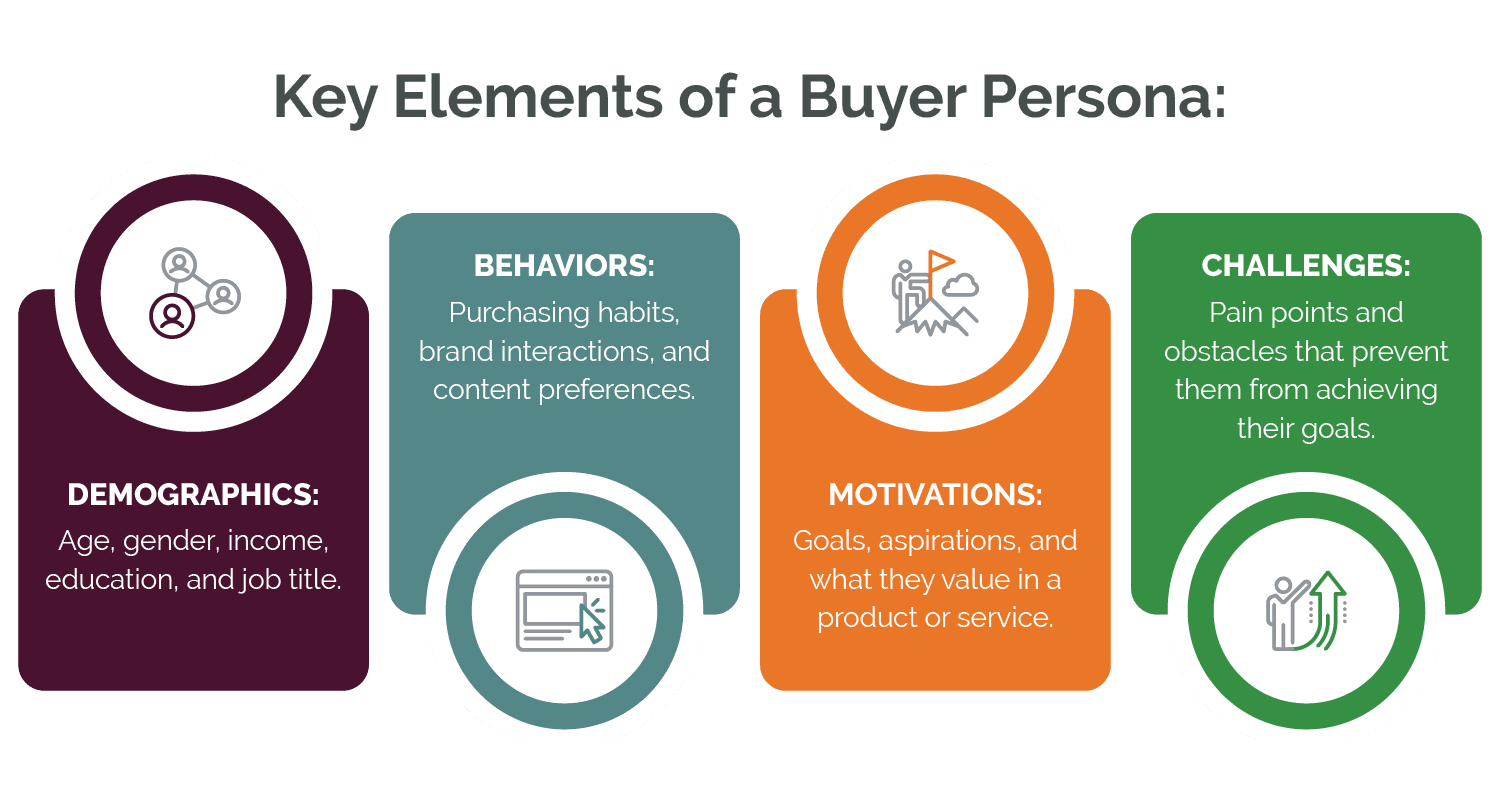 Key elements of a buyer persona