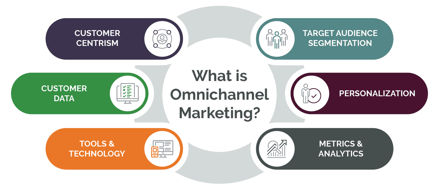 Omnichannel Marketing
